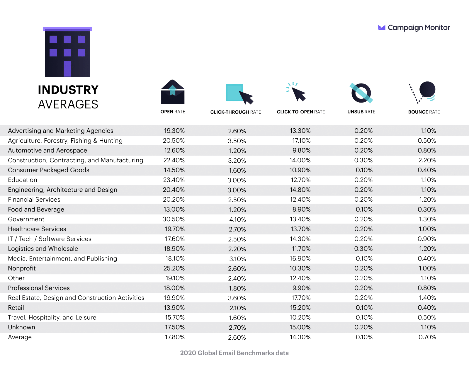 2020 için iyi bir e-posta açma oranı nedir? Sektöre göre kıyaslamalar.