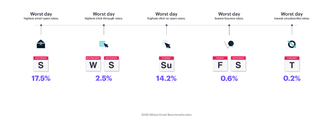 2020 için iyi bir e-posta açma oranı nedir? Yanlış zamanda gönderme.