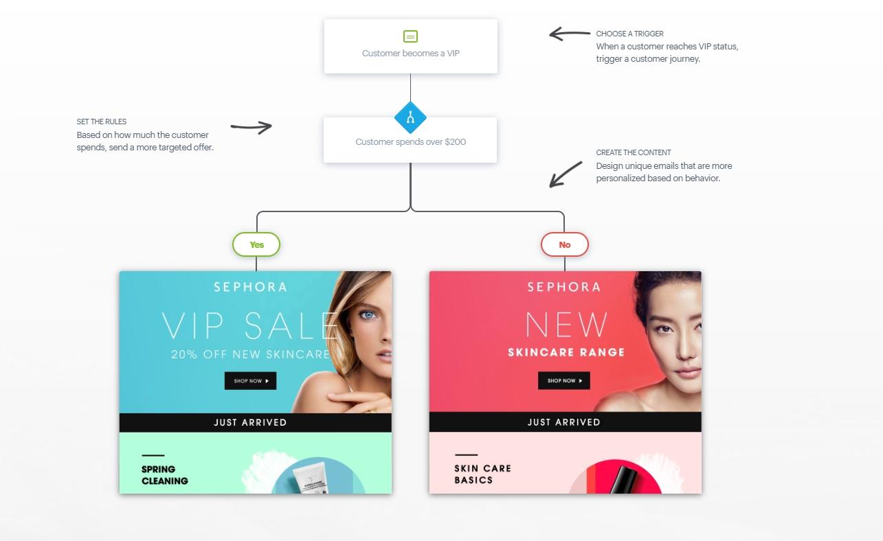 建立关系的工作流示例