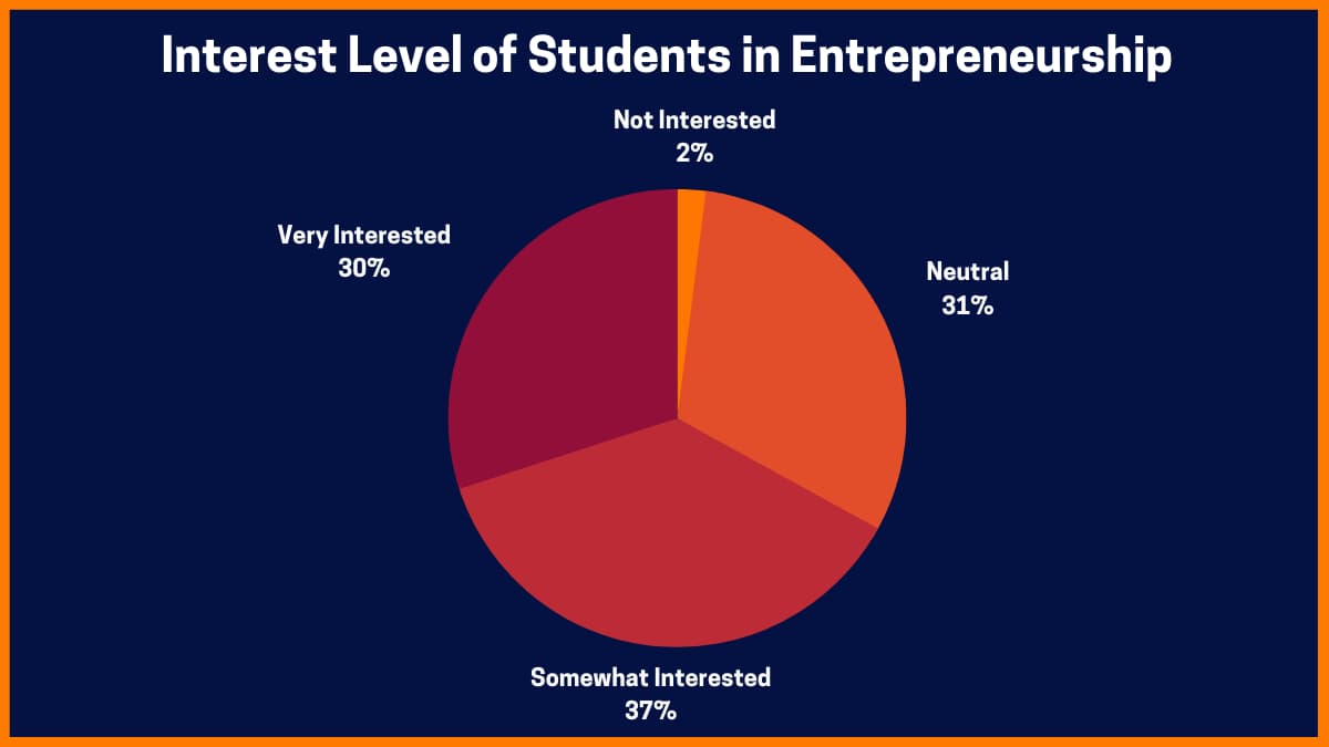 起業家精神における学生の関心レベル