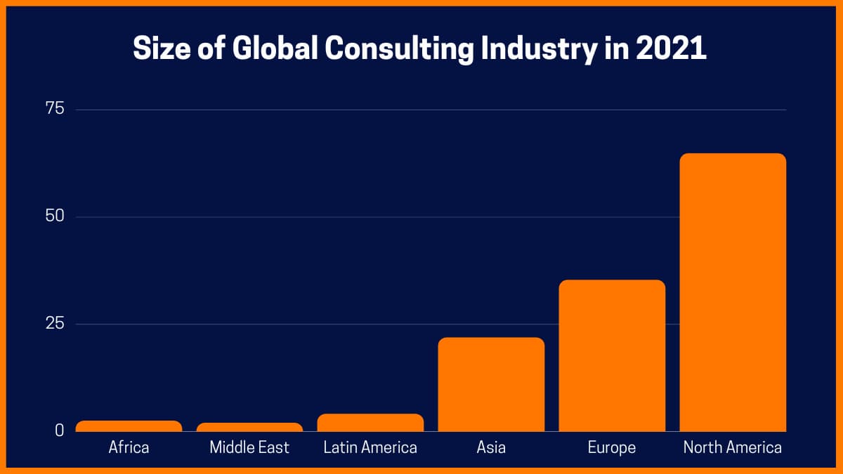 Tamanho da indústria global de consultoria em 2021