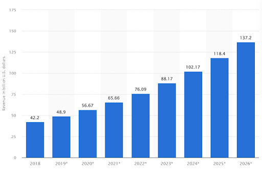 圖表顯示了 2018 年至 2026 年的估計內容營銷收入