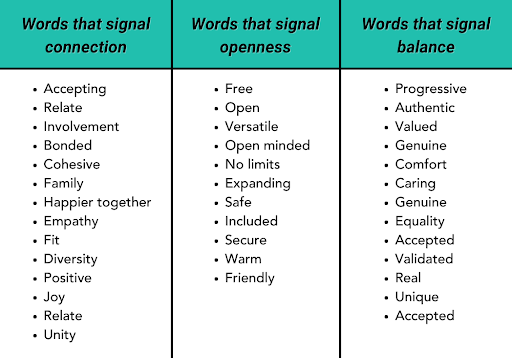 表格顯示用於促進內容的包容性和多樣性的最佳詞語
