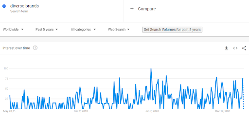 谷歌趨勢圖顯示有多少人在搜索不同的品牌