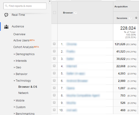 Audience Technology 브라우저 및 OS