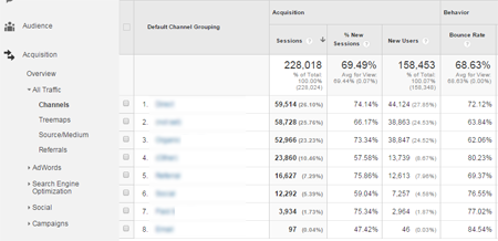 모든 트래픽 채널 획득