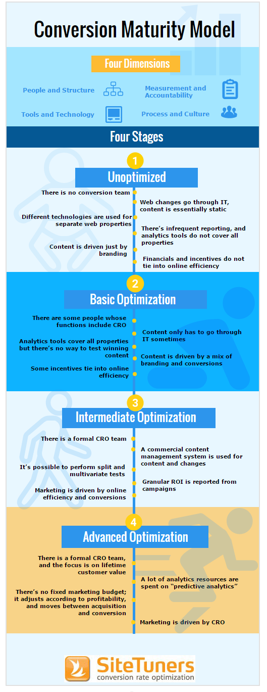 infografica del modello di maturità di conversione
