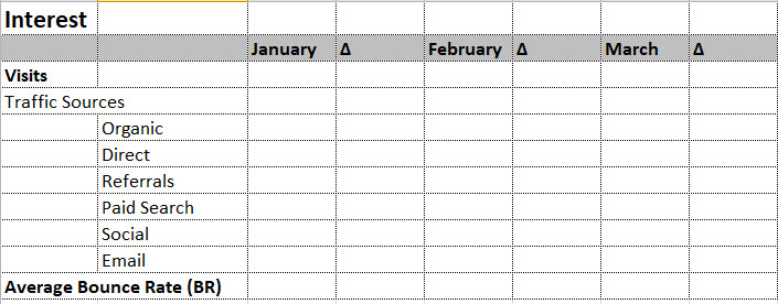 AIDA: Panel fazy zainteresowania interest phase dashboard that tracks visits and average bounce rate month over month