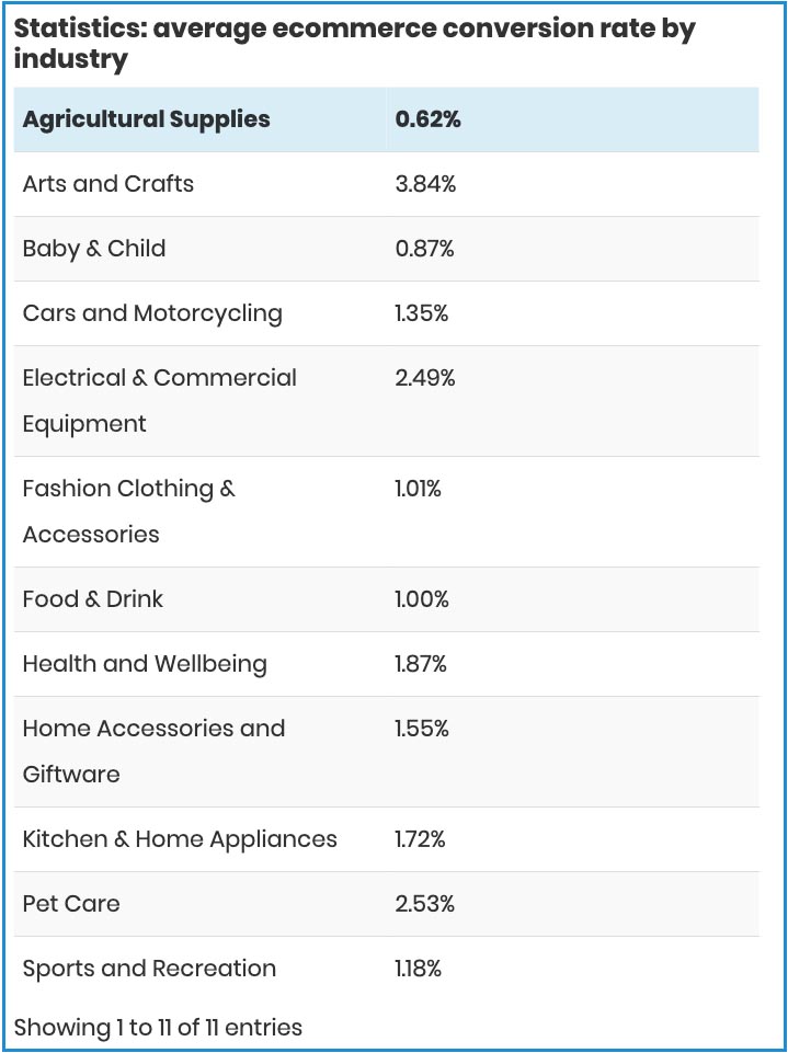 Средние коэффициенты конверсии Shippypro