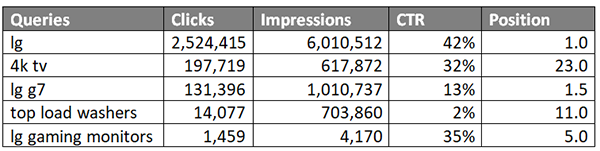 ข้อมูลตัวอย่างผลการค้นหา an example of the search results data lg might get from google search console. the table includes columns for queries, clicks, impressions, ctr, and position