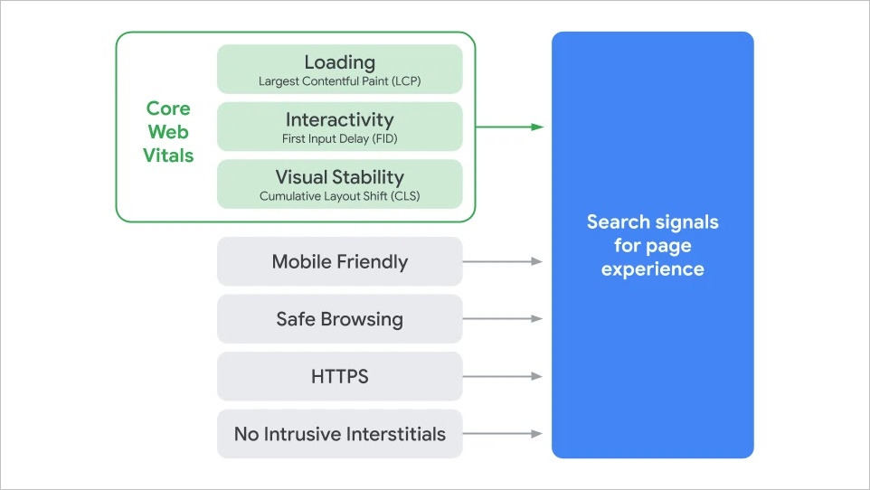 Principais Vitais da Web core web vitals along with mobile friendly, safe browsing, https, and no intrusive interstitials as search signals for page experience