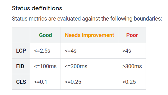Definições de status para os principais Web Vitals status definitions for core web vitals. ratings for good, needs improvement, and poor for lcp, fid, and cls