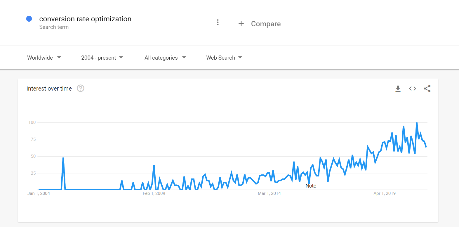 screenshot of google trends for the search term 'conversion rate optimization'. the data is for &hellip;