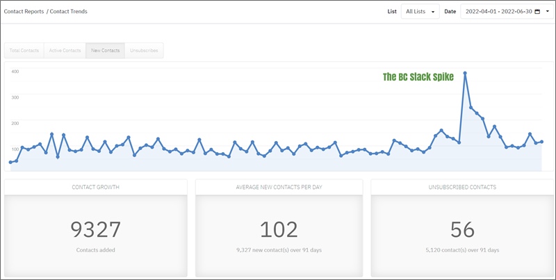 2022年第2四半期の電子メール加入者の増加