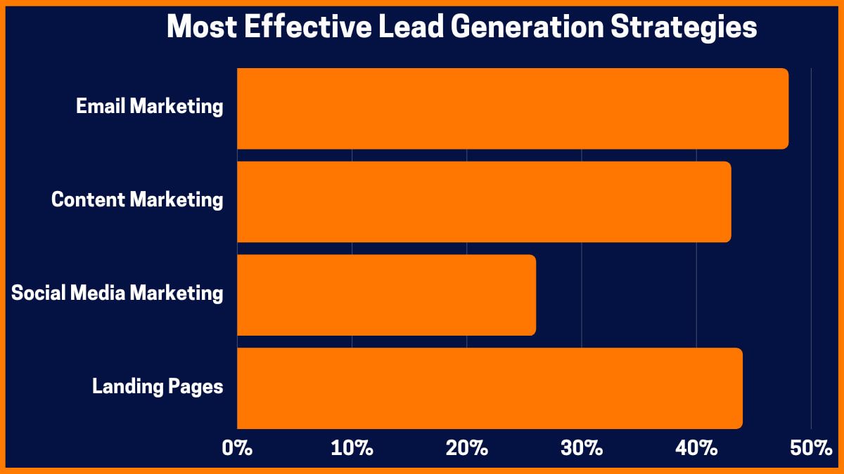 Die effektivsten Strategien zur Lead-Generierung