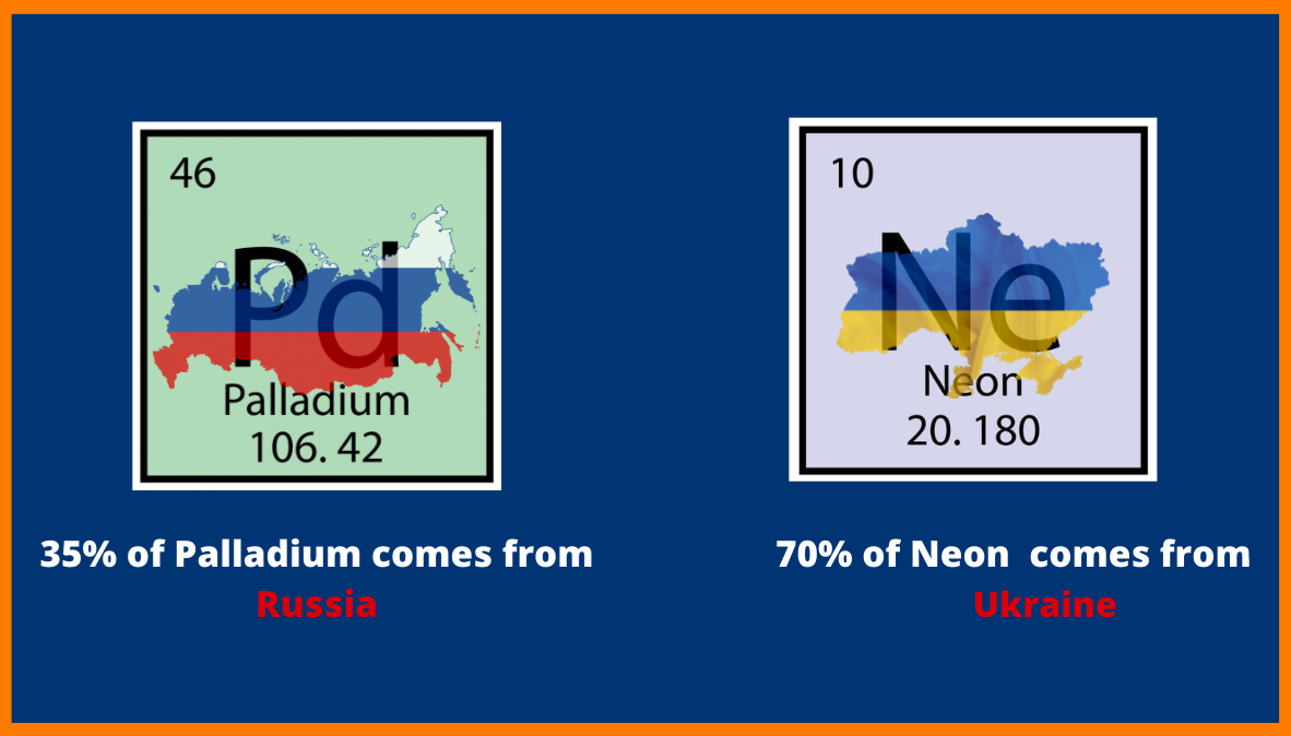 Udział Rosji i Ukrainy w globalnej podaży odpowiednio Palladu i Neonu.
