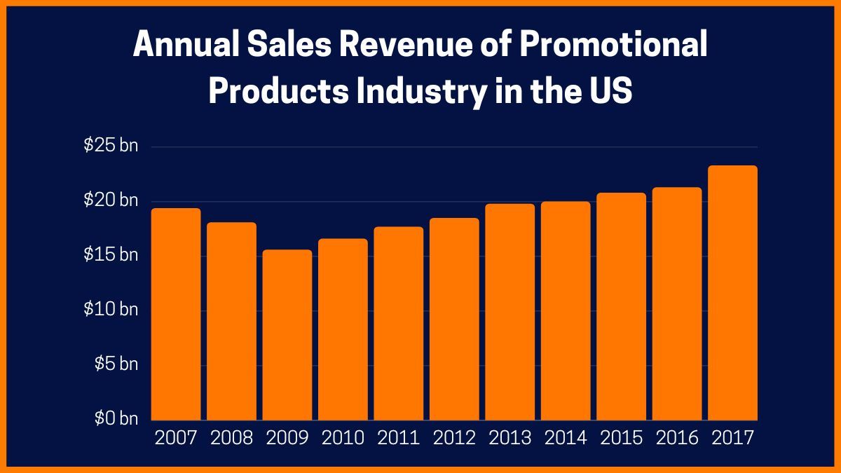 Roczne przychody ze sprzedaży w branży produktów promocyjnych w USA