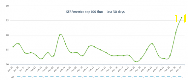 27 February 2019 Google Algorithm Update - SERP Metrics Algorithm Tracker