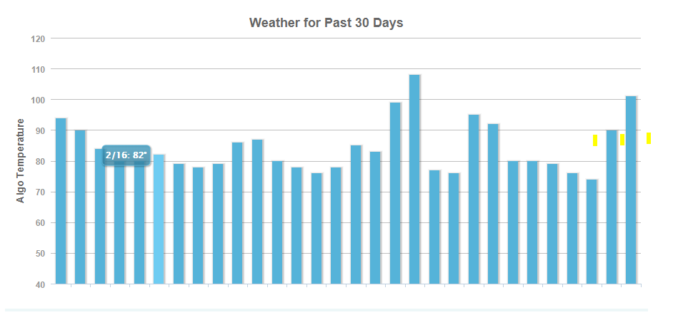 August Google Algorithm - Moz Weather Algorithm Tracker