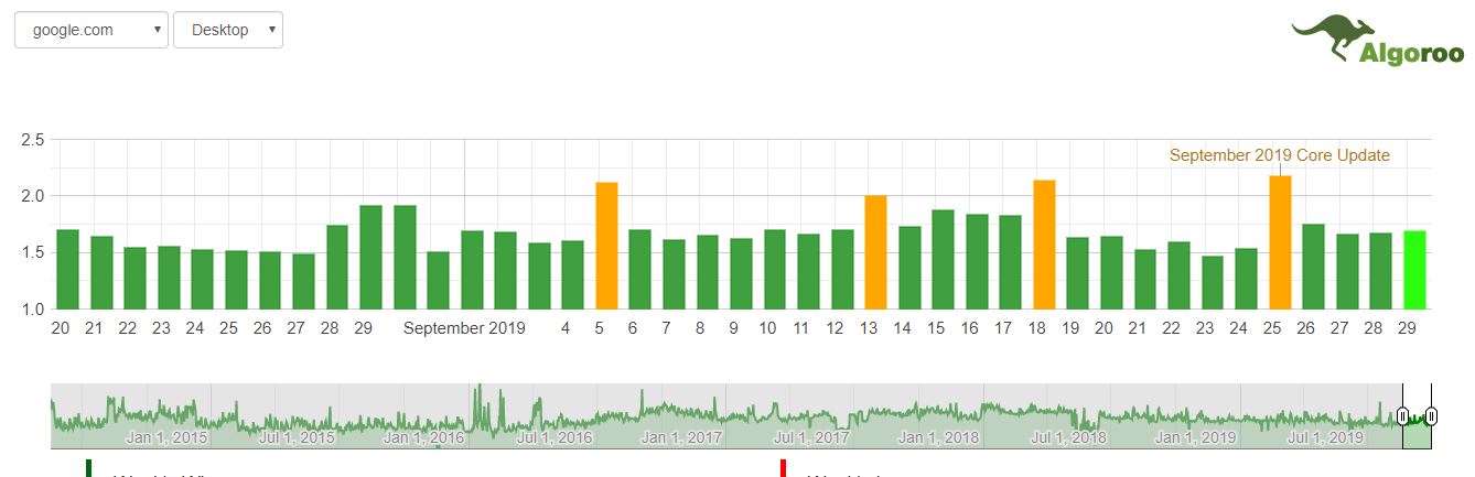 September Google Algorithm - Algoroo Algorithm Tracker