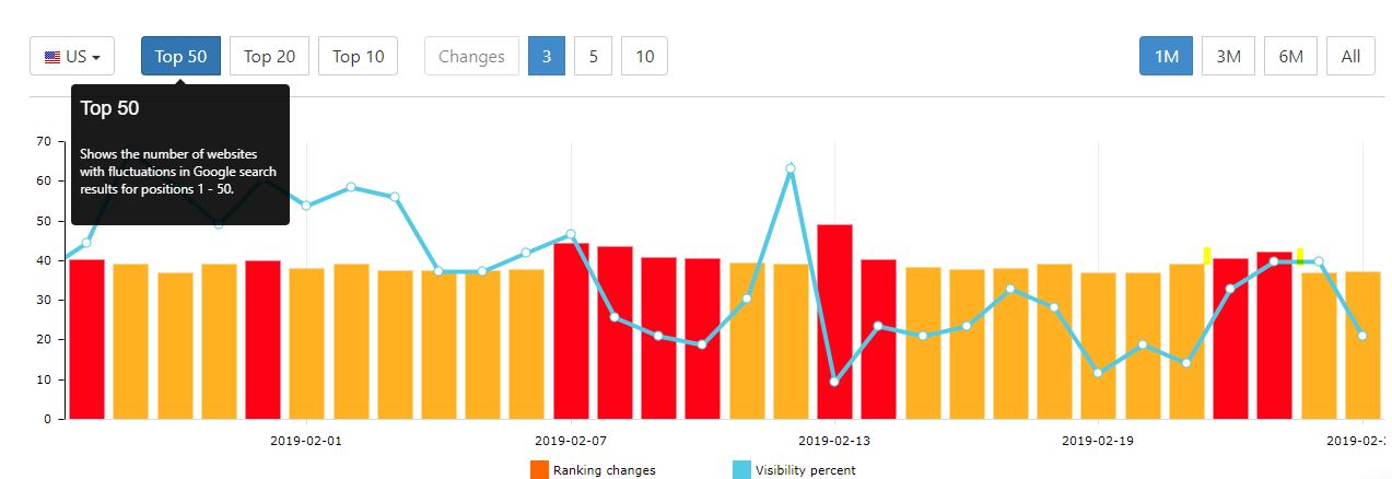 22 February 2019 Google Algorithm Update - Advanced Web Ranking Algorithm Tracker