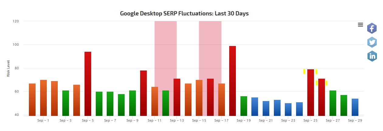 September Google Algorithm - RankRanger Algorithm Tracker
