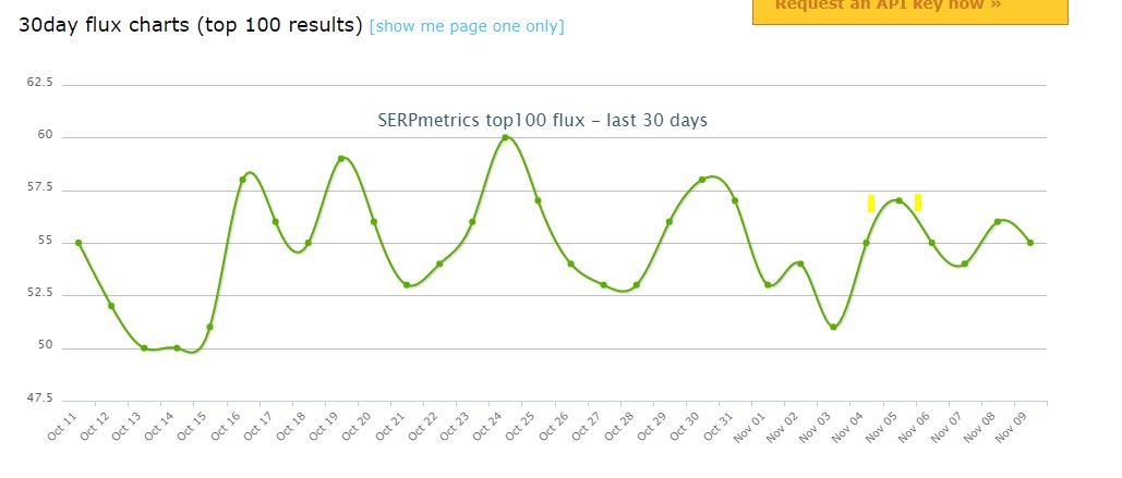 November Google Algorithm - SERPMetrics Algorithm Tracker