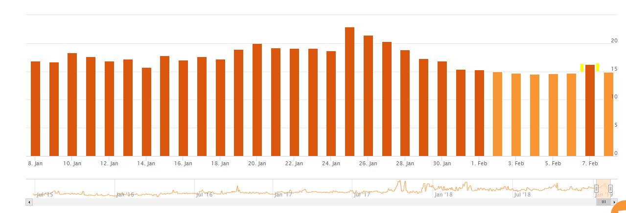 5 February 2019 Google Algorithm Update - AccuRanker Algorithm Tracker