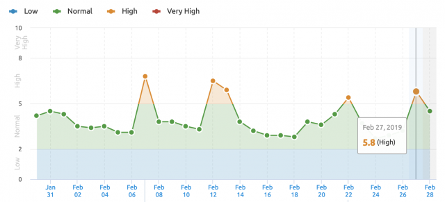 27 February 2019 Google Algorithm Update - SemRush Sensor Algorithm Tracker
