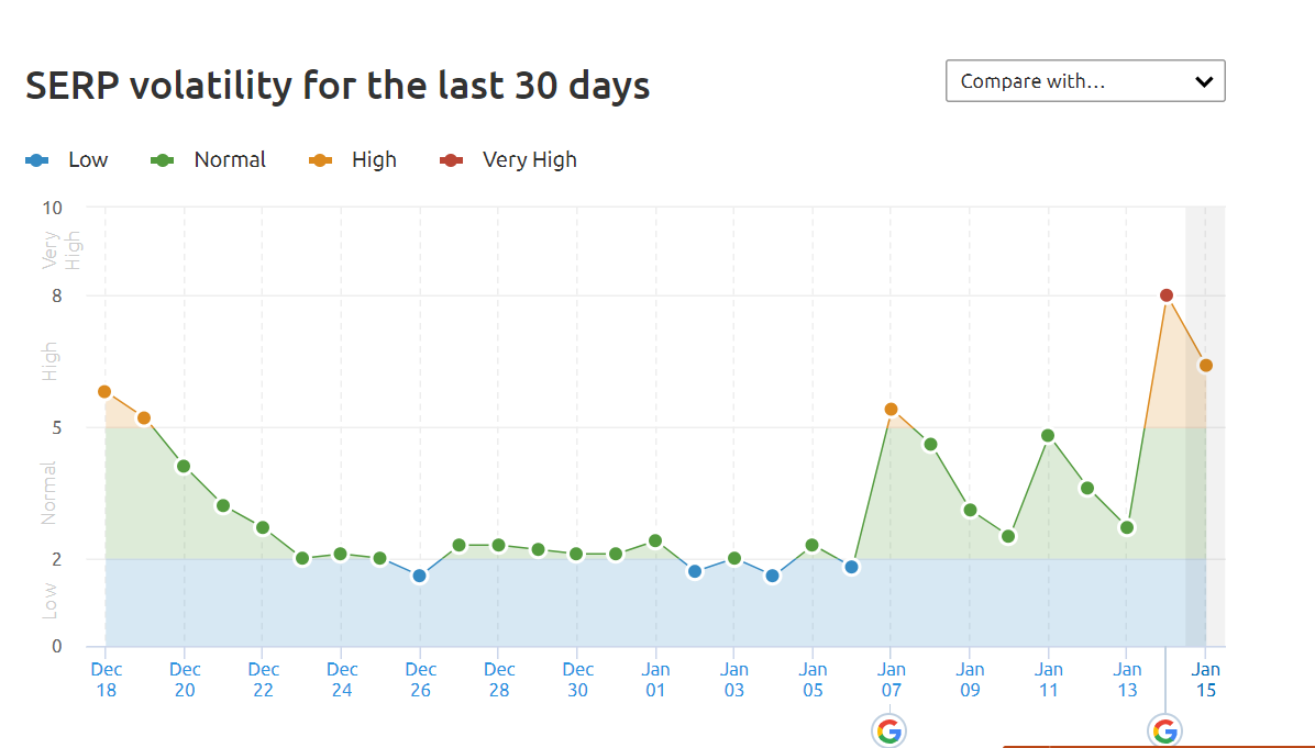 Semrush Sensor image of SERP fluctuations