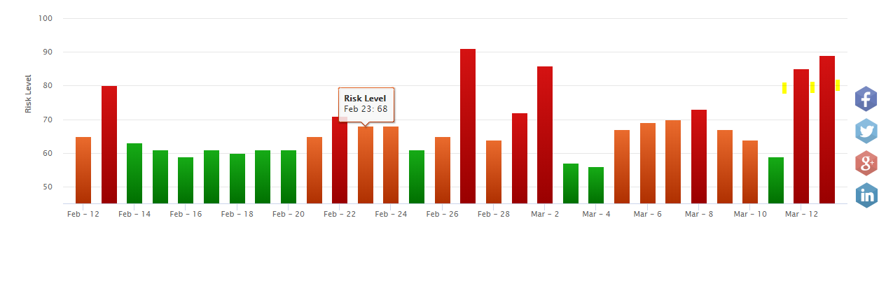 August Google Algorithm - RankRanger Algorithm Tracker