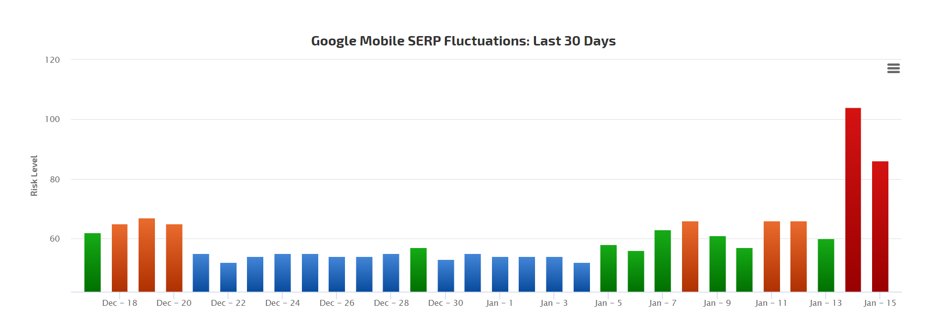 Rank Ranger Image of SERP Fluctuation
