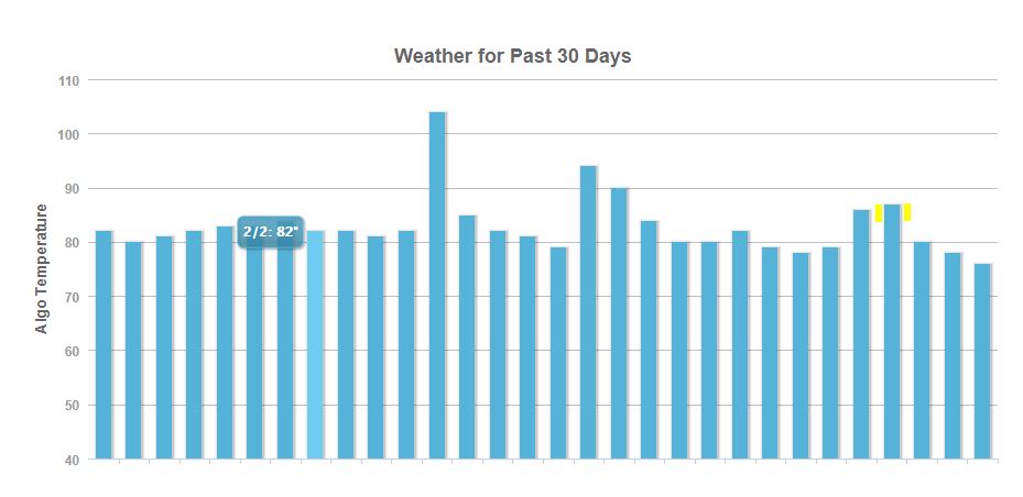 22 February 2019 Google Algorithm Update - MozCast Algorithm Tracker