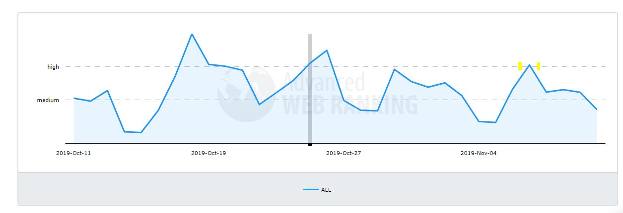 November Google Algorithm - Advanced Web Analytics Algorithm Tracker