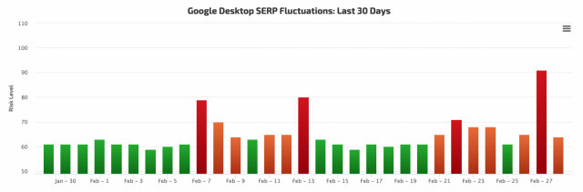 27 February 2019 Google Algorithm Update - RankRanger Algorithm Tracker