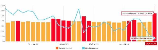 27 February 2019 Google Algorithm Update - Advanced Webranking Algorithm Tracker