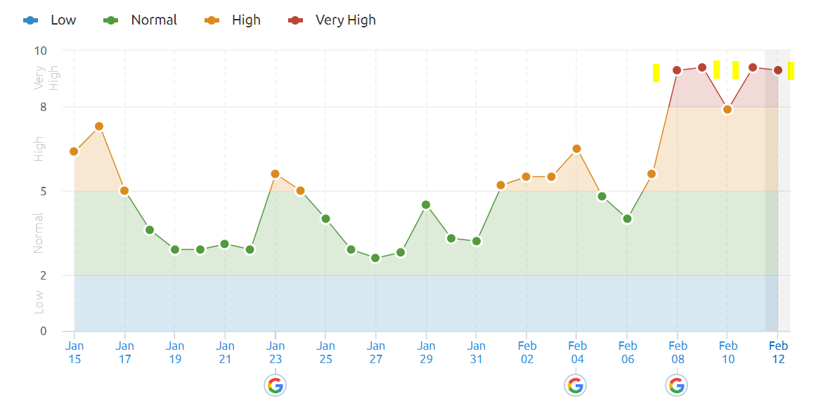 Actualizare algoritm neconfirmat semrush feb