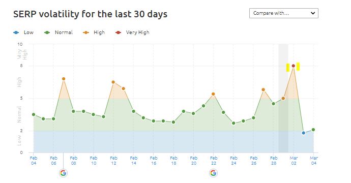 March Google Algorithm Update - SEMrush Sensor Algorithm Tracker