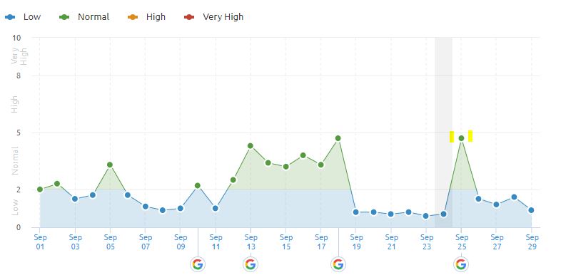 September Google Algorithm - SEMRush Sensor Algorithm Tracker