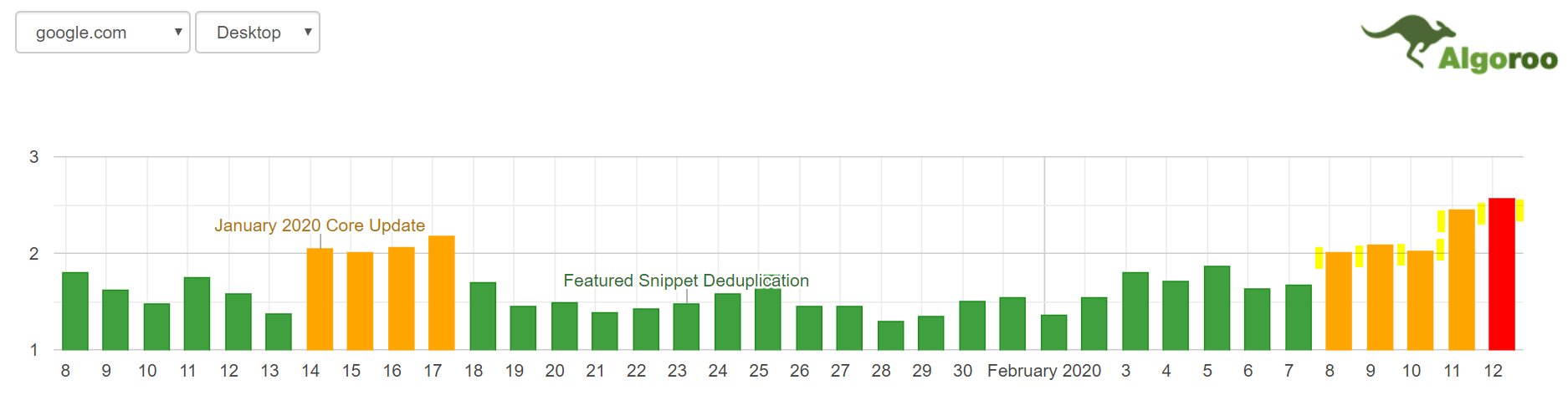 Actualizarea algoritmului neconfirmat februarie Algoroo
