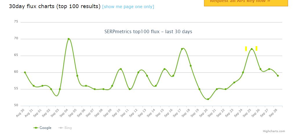 September Google Algorithm - SERPMetrics Algorithm Tracker