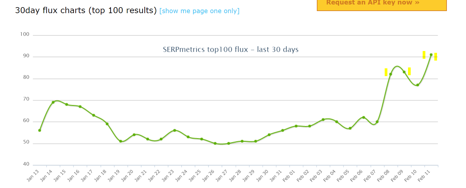 Actualizare neconfirmată a algoritmului Feb. SERPMetrics