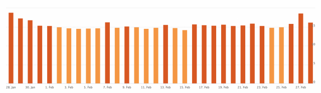 27 February 2019 Google Algorithm Update - Accuranker Algorithm Tracker