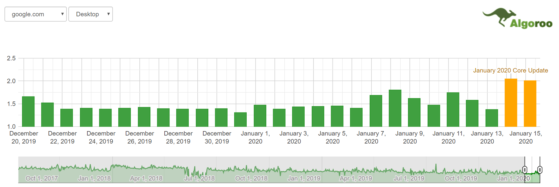 Algroo Image of SERP Fluctuation
