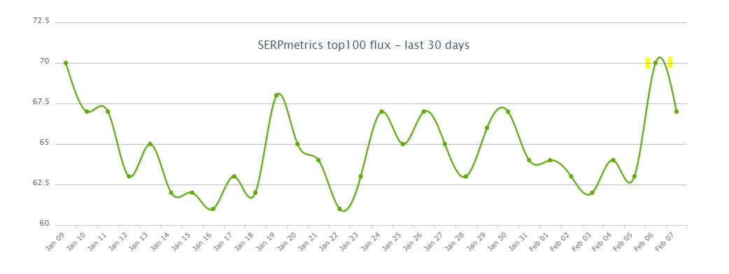 5 February 2019 Google Algorithm Update - SERP Metrics Algorithm Tracker