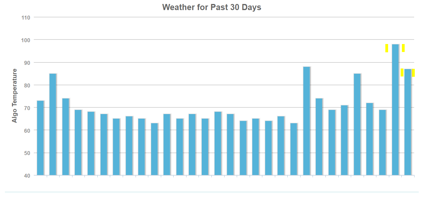 Moz Cast Image of SERP Fluctuations
