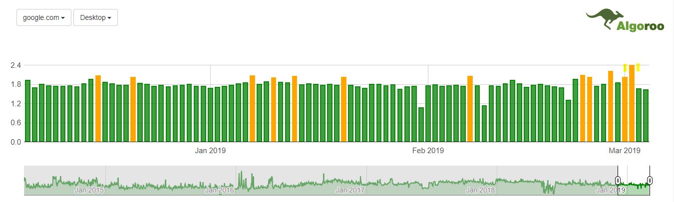 March Google Algorithm Update - Algooro Algorithm Tracker