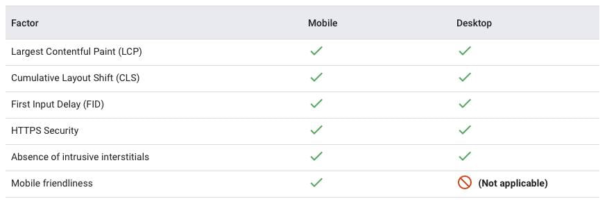 Desktop page experience ranking factors