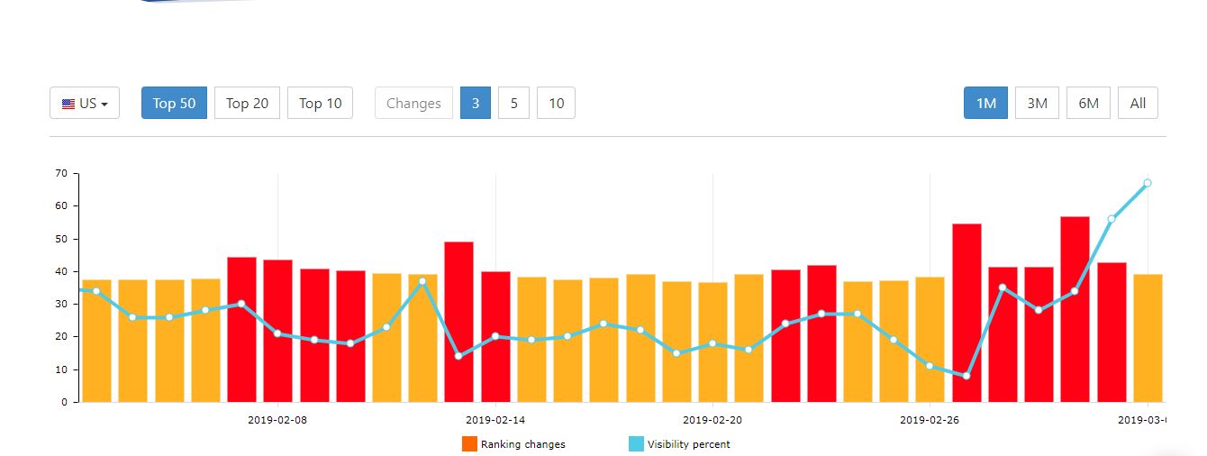 March Google Algorithm Update - Advanced Web Rankings Algorithm Tracker