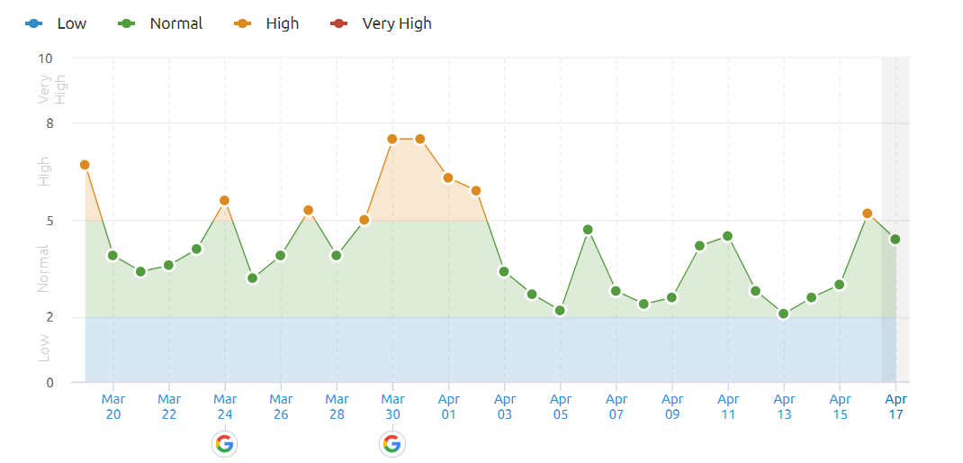 Senzor SEMRush Aprilie